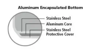 CuisinartChefsClassicDiscDiagram Cuisinart Cookware Review (Clad Stainless)